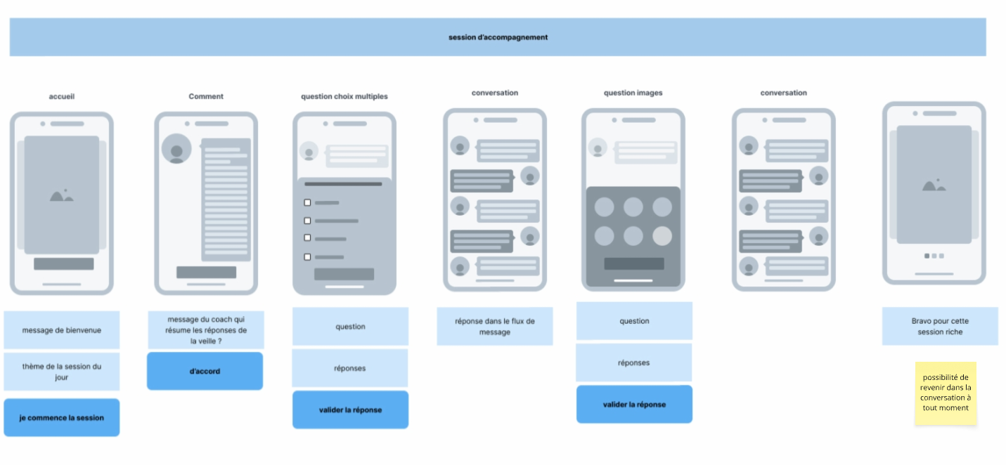 Extrait des parcours utilisateurs